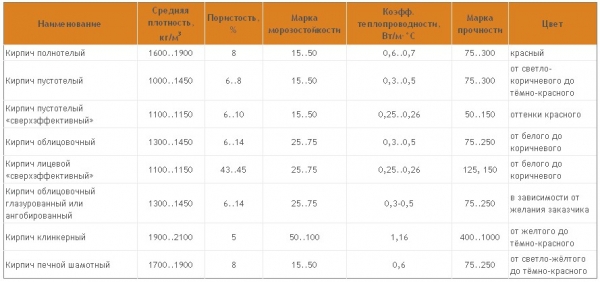 Как сложить печь из кирпича своими руками