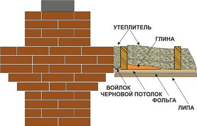 Как построить дымоход из кирпича