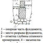 Ремонт фундамента своими руками