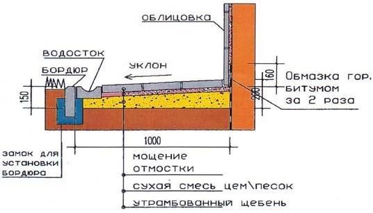 Отмостка своими руками