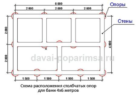 Столбчатый фундамент своими руками для бани 