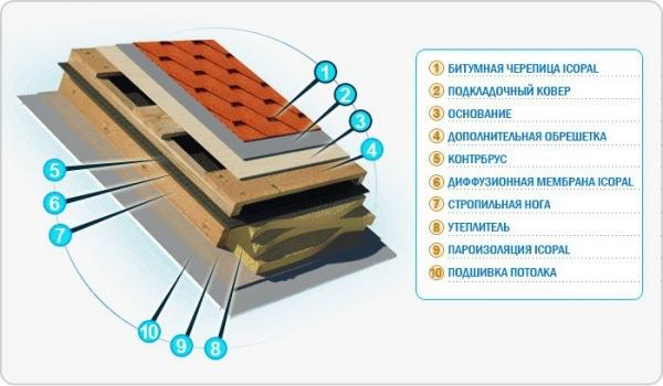 Монтаж черепицы своими руками