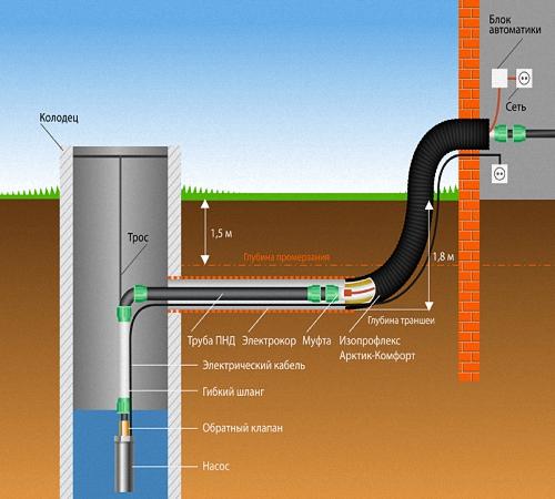 Возможности использования колодца для водопроводной системы