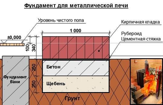 Как установить печь в бане