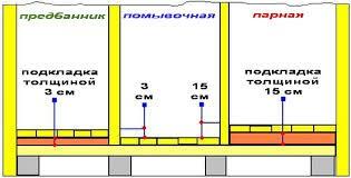 Парилка своими руками – пошаговая инструкция