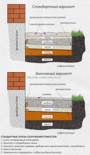 Отмостка своими руками