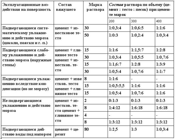 Как сложить печь из кирпича своими руками