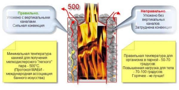 Какие камни лучше использовать для бани