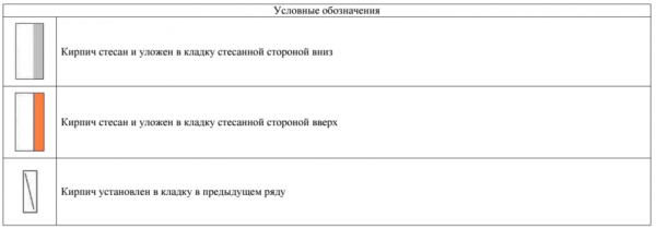 Как сложить печь из кирпича своими руками