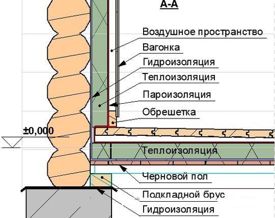 Парилка своими руками – пошаговая инструкция