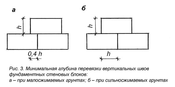 Ленточный фундамент своими руками