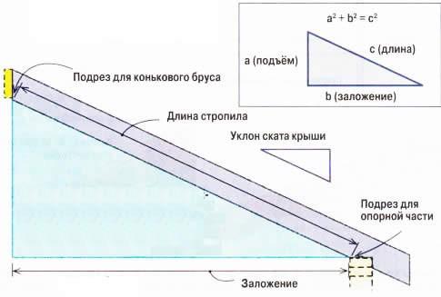 Как крепить стропила к мауэрлату