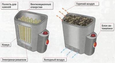 Какую печь установить в бане