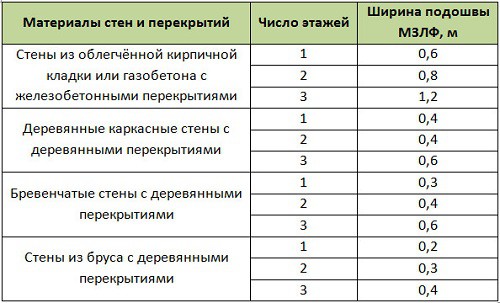 Мелкозаглубленный ленточный фундамент своими руками