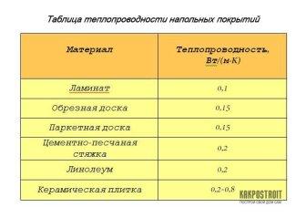 Как выбрать ламинат на тёплый водяной пол и особенности его монтажа