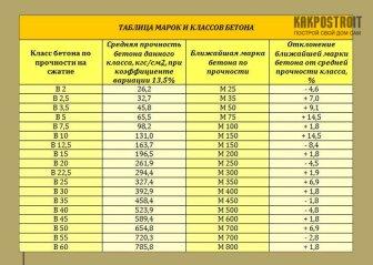 Какие бывают марки бетона и их применение в современном строительстве