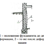 Ремонт фундамента своими руками