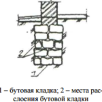 Ремонт фундамента своими руками