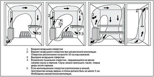 Принудительная вентиляция в бане