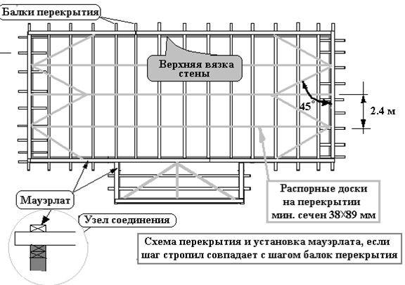 Как сделать крышу на бане