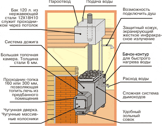 Печь для бани Варвара