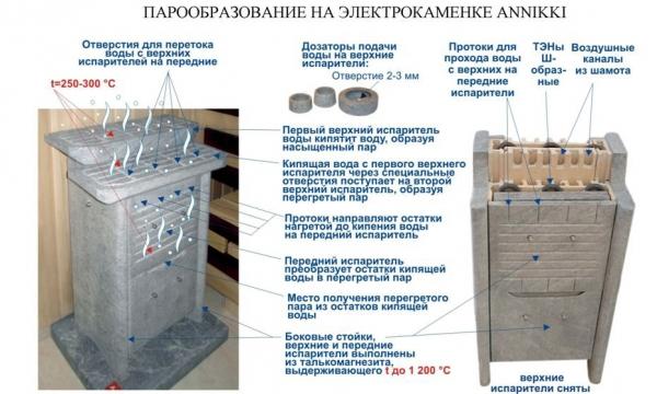 Печь для сауны электрическая 220 В