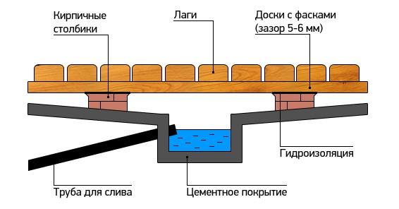 Как сделать слив в бане