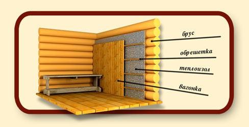 Парилка своими руками – пошаговая инструкция