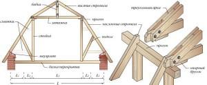 Проекты деревянных бань с мансардой