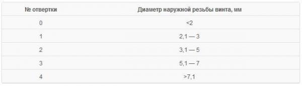 Как выбрать отвертку: хитрости и нюансы выбора