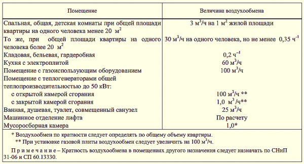 Как сделать вентиляцию в русской бане