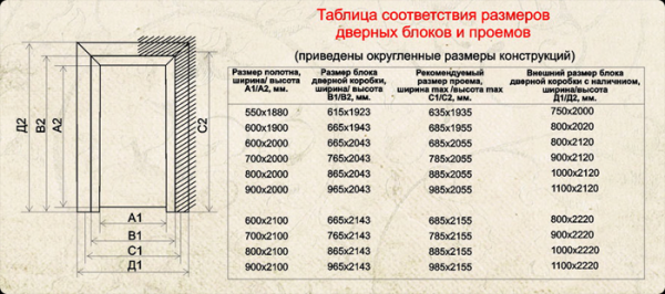 Как правильно собрать дверную коробку