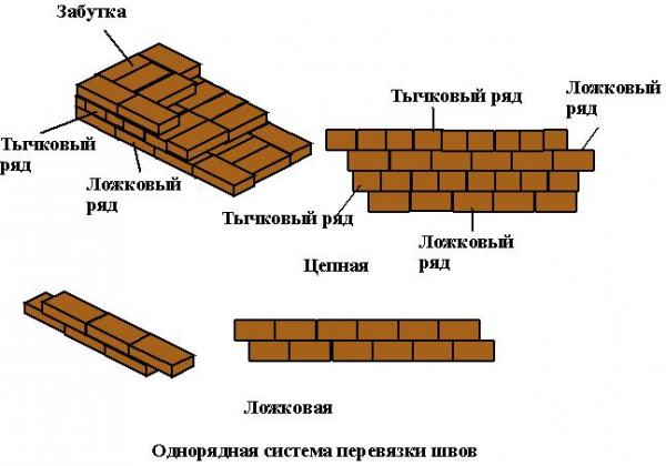 Как установить печь в бане