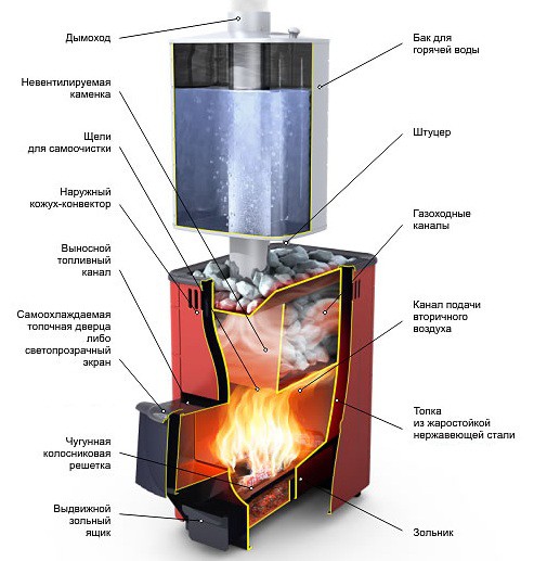 Как сделать котел для бани своими руками