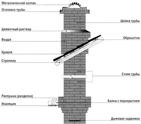 Как построить дымоход из кирпича