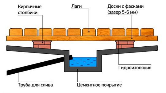 Как сделать проливные полы в русской бане
