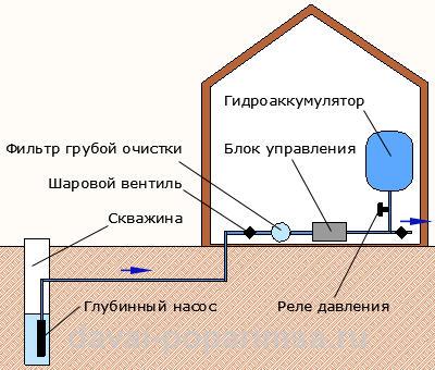 Холодное водоснабжение – системы и схемы для бани и дома 