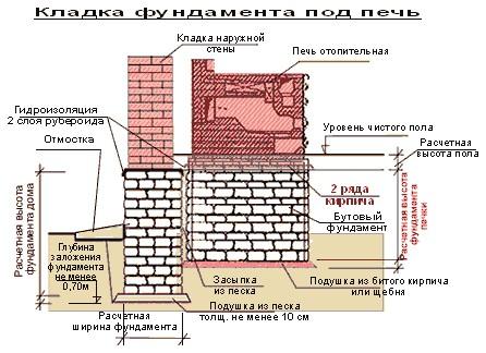 Как обложить металлическую печь кирпичом