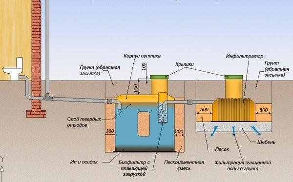 Канализация в бане своими руками схема