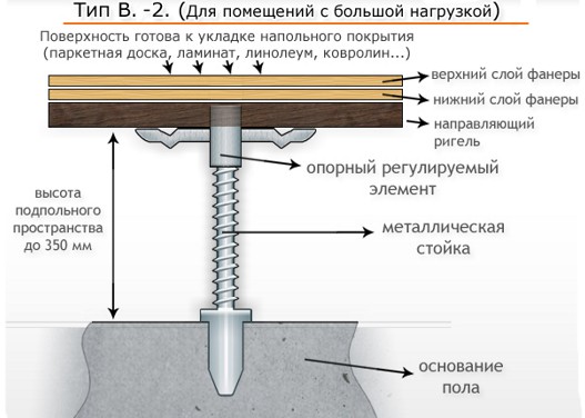 Как сделать регулируемый пол