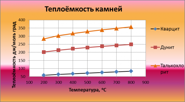 Какие камни лучше использовать для бани