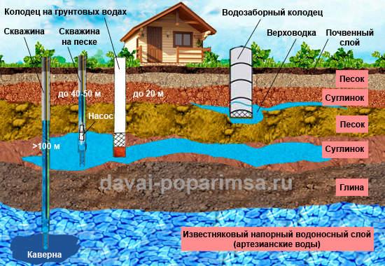 Водоснабжение из колодца или из скважины – что лучше 