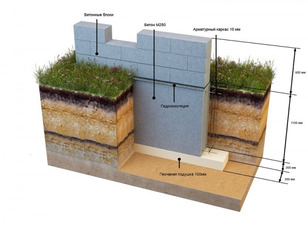 Ленточный фундамент своими руками