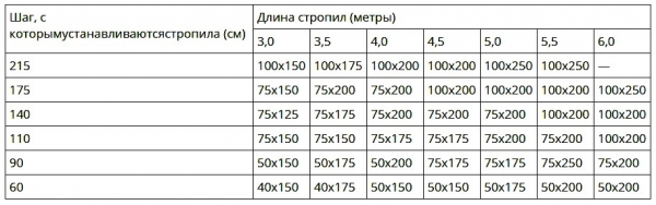 Крыша для бани своими руками