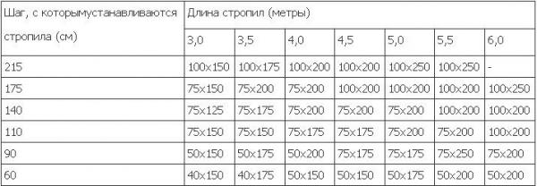 Как сделать крышу на бане