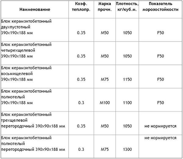 Как построить баню из керамзитных блоков