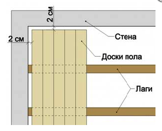 Как сделать пол в каркасной бане