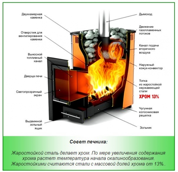 Печи для бани и сауны. Какую выбрать?