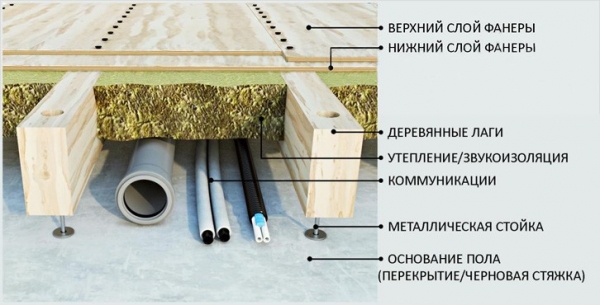 Как сделать регулируемый пол