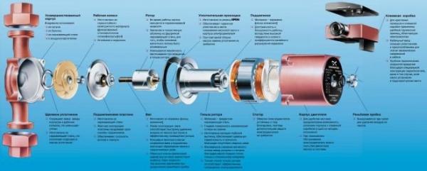 Циркуляционные насосы в системах отопления